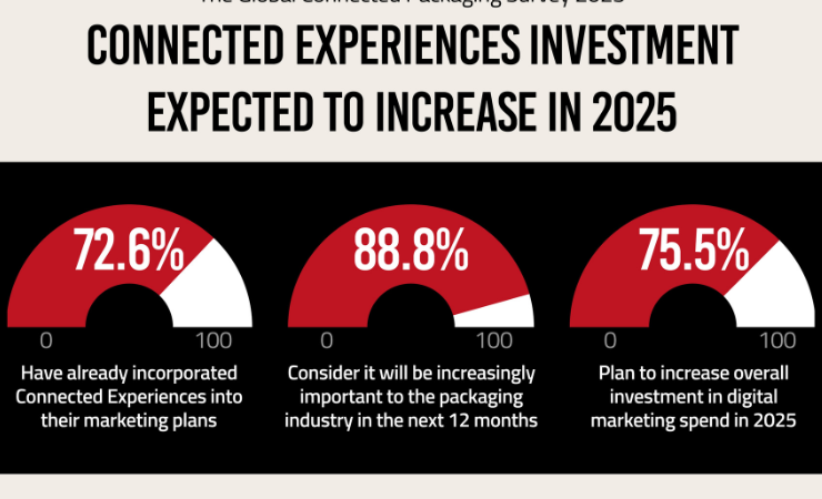 Appetite survey reveals industry confidence in connected packaging