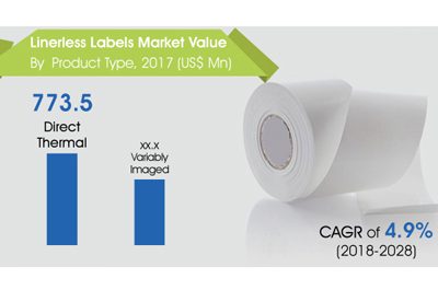 Future Market Insights predicts linerless labels growth